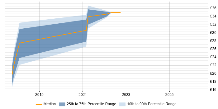 Contractor hourly rate distribution trend for jobs in Watford citing SQL Server Reporting Services