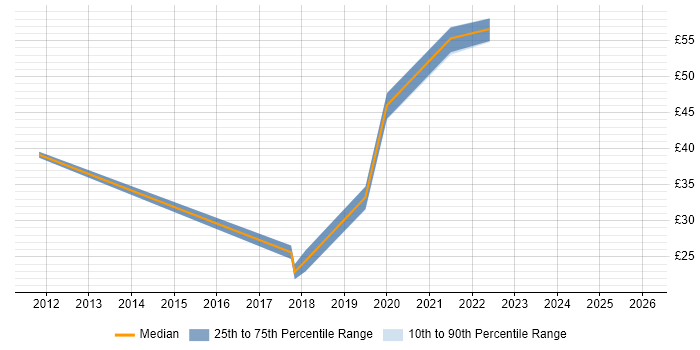Contractor hourly rate distribution trend for jobs in Watford citing Stakeholder Management