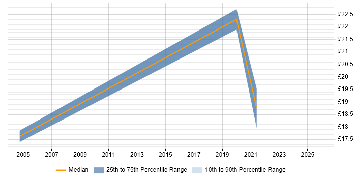 Contractor hourly rate distribution trend for jobs in Watford citing Statistics