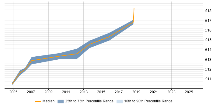 Contractor hourly rate distribution trend for Support Technician job vacancies in Watford