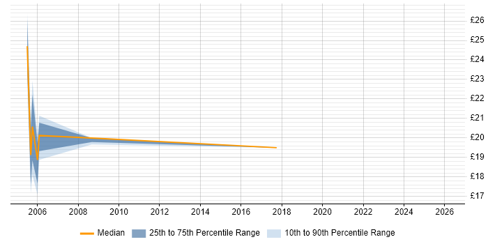 Contractor hourly rate distribution trend for Systems Analyst job vacancies in Watford