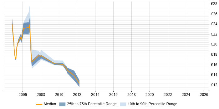 Contractor hourly rate distribution trend for jobs in Watford citing TCP/IP