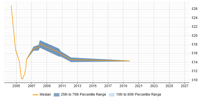 Contractor hourly rate distribution trend for Technical Support job vacancies in Watford