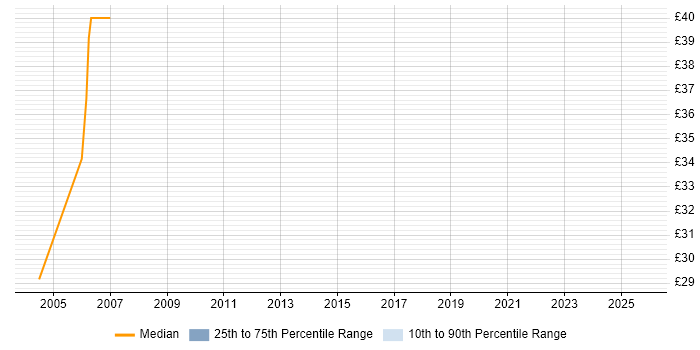 Contractor hourly rate distribution trend for Tester job vacancies in Watford