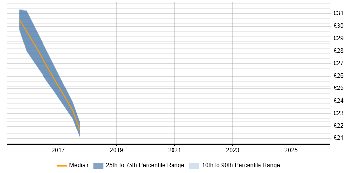Contractor hourly rate distribution trend for jobs in Watford citing User Acceptance Testing