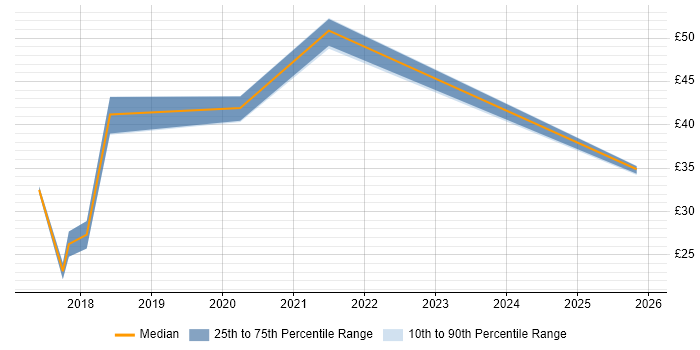 Contractor hourly rate distribution trend for jobs in Watford citing Validation