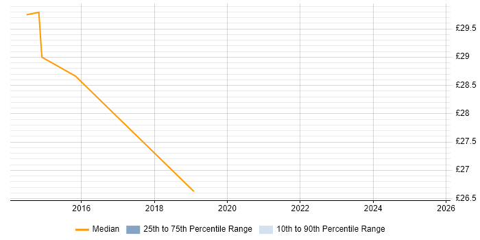 Contractor hourly rate distribution trend for jobs in Watford citing VMware Infrastructure