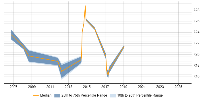 Contractor hourly rate distribution trend for jobs in Watford citing VMware