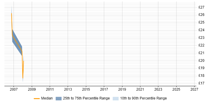 Contractor hourly rate distribution trend for jobs in Watford citing VoIP