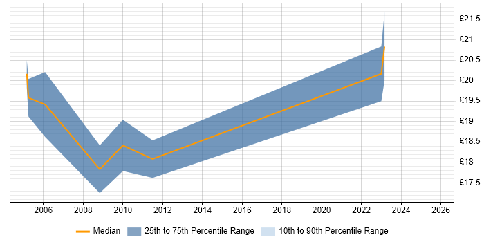 Contractor hourly rate distribution trend for jobs in Watford citing Web Development