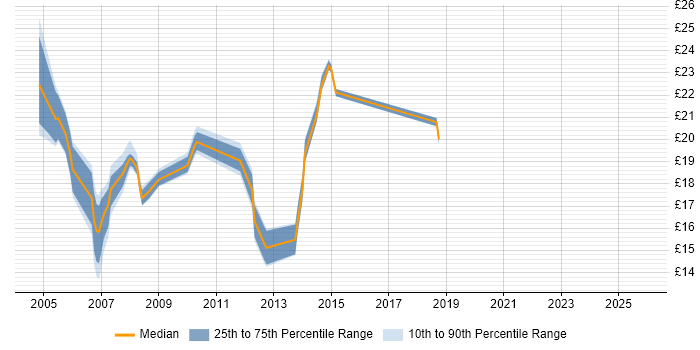 Contractor hourly rate distribution trend for jobs in Watford citing Windows Server