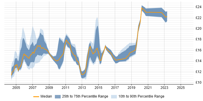 Contractor hourly rate distribution trend for jobs in Watford citing Windows