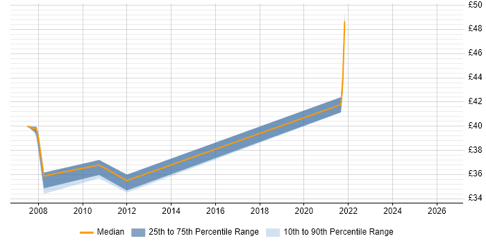 Contractor hourly rate distribution trend for jobs in Hertfordshire citing WCF