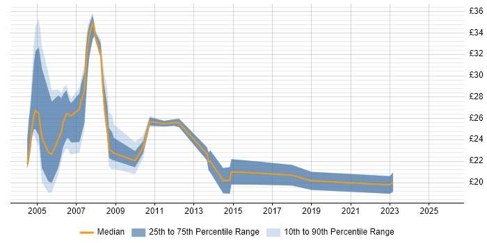 Contractor hourly rate distribution trend for jobs in Hertfordshire citing Web Development