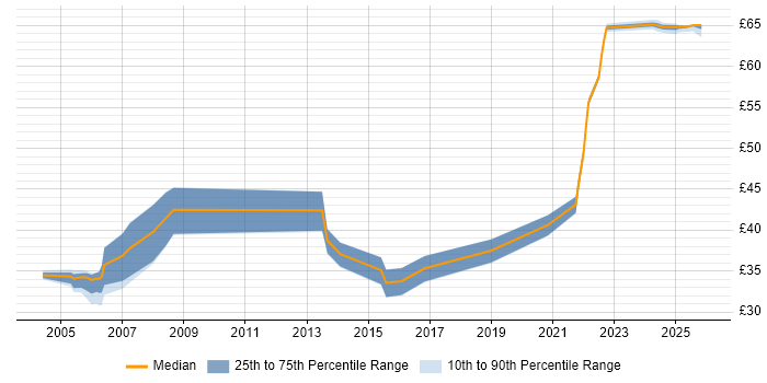 Contractor hourly rate distribution trend for jobs in Hertfordshire citing Web Services