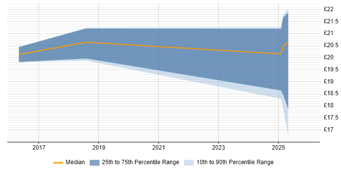 Contractor hourly rate distribution trend for jobs in Welwyn Garden City citing Apple iOS