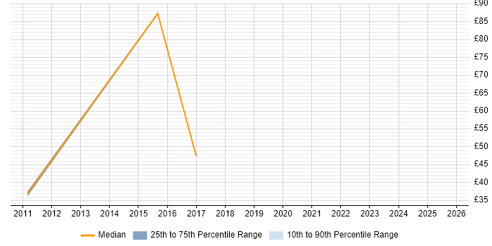 Contractor hourly rate distribution trend for jobs in Welwyn Garden City citing Change Management