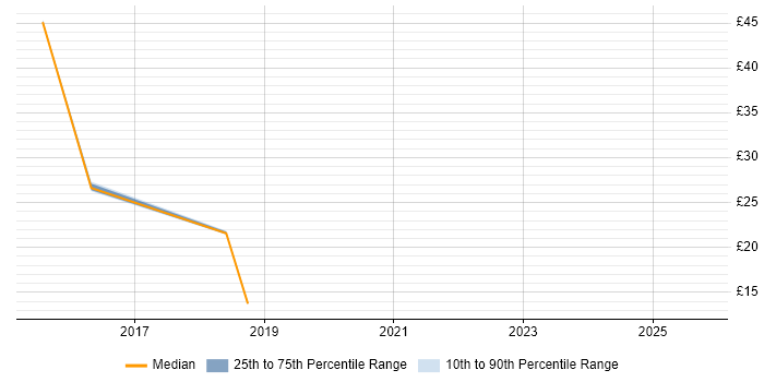 Contractor hourly rate distribution trend for jobs in Welwyn Garden City citing Cisco