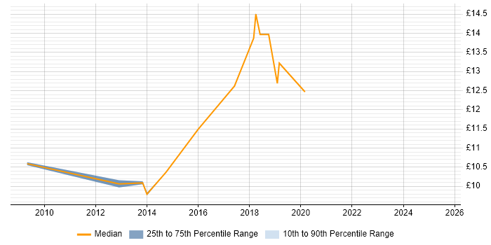 Contractor hourly rate distribution trend for jobs in Welwyn Garden City citing Customer Experience
