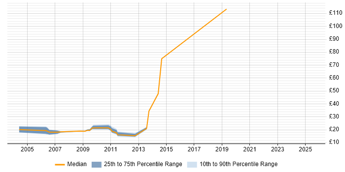 Contractor hourly rate distribution trend for jobs in Welwyn Garden City citing Degree Contractor hourly rate distribution trend for jobs in Welwyn Garden City citing Degree