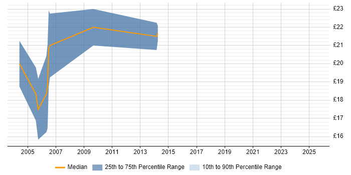 Contractor hourly rate distribution trend for Designer job vacancies in Welwyn Garden City