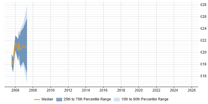 Contractor hourly rate distribution trend for jobs in Welwyn Garden City citing HTML