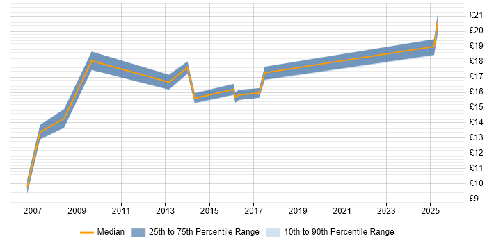 Contractor hourly rate distribution trend for IT Support job vacancies in Welwyn Garden City