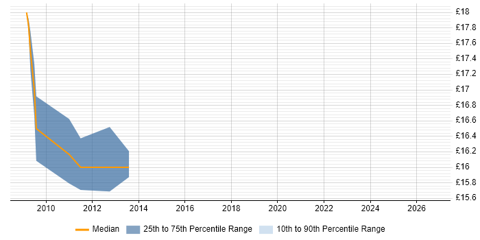 Contractor hourly rate distribution trend for jobs in Welwyn Garden City citing ITIL Certification