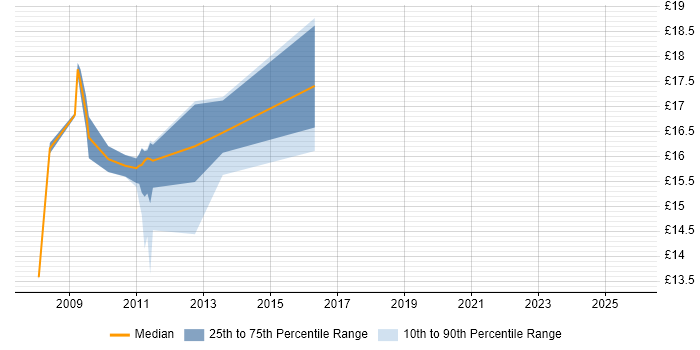 Contractor hourly rate distribution trend for jobs in Welwyn Garden City citing ITIL