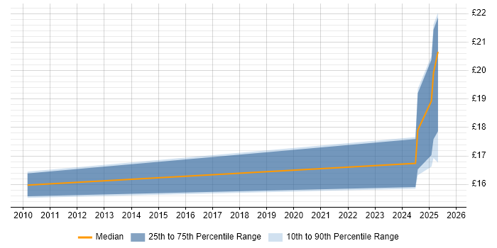 Contractor hourly rate distribution trend for jobs in Welwyn Garden City citing ITSM
