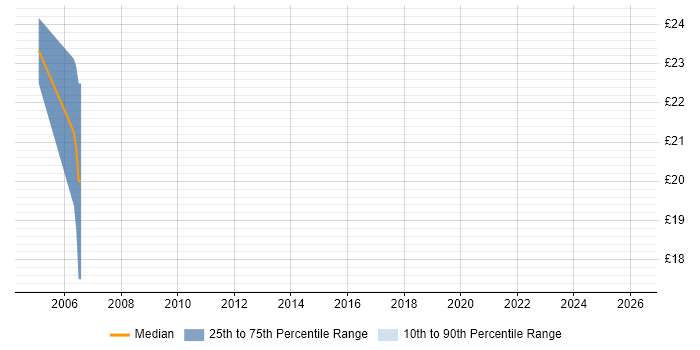 Contractor hourly rate distribution trend for jobs in Welwyn Garden City citing JavaScript