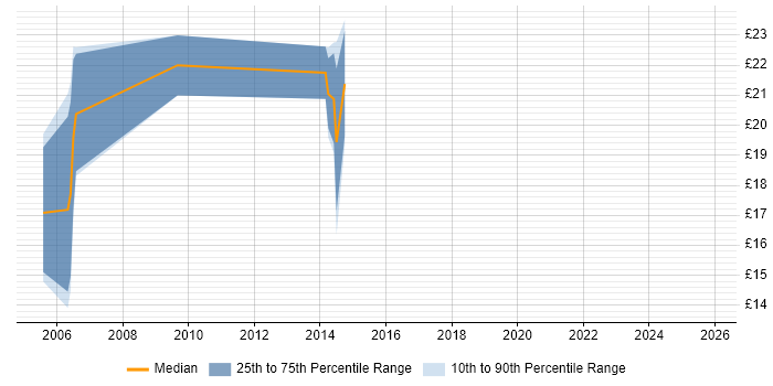 Contractor hourly rate distribution trend for jobs in Welwyn Garden City citing Marketing Contractor hourly rate distribution trend for jobs in Welwyn Garden City citing Marketing