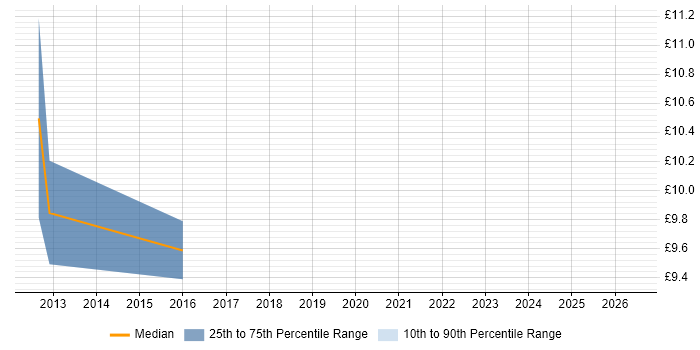 Contractor hourly rate distribution trend for jobs in Welwyn Garden City citing Mathematics