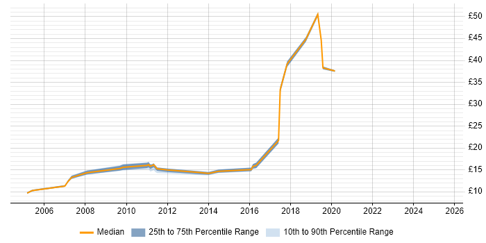 Contractor hourly rate distribution trend for jobs in Welwyn Garden City citing Microsoft