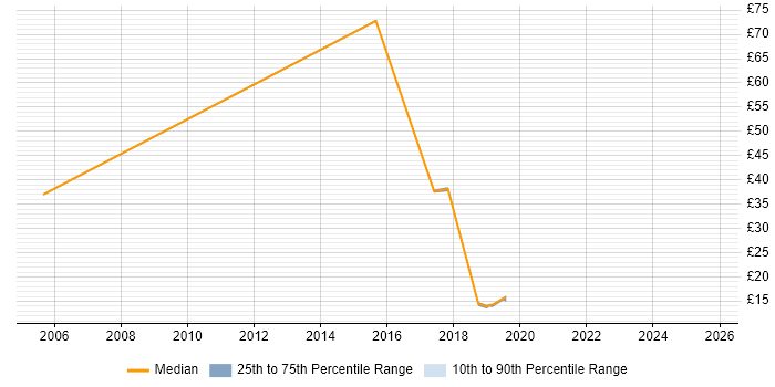 Contractor hourly rate distribution trend for jobs in Welwyn Garden City citing Migration