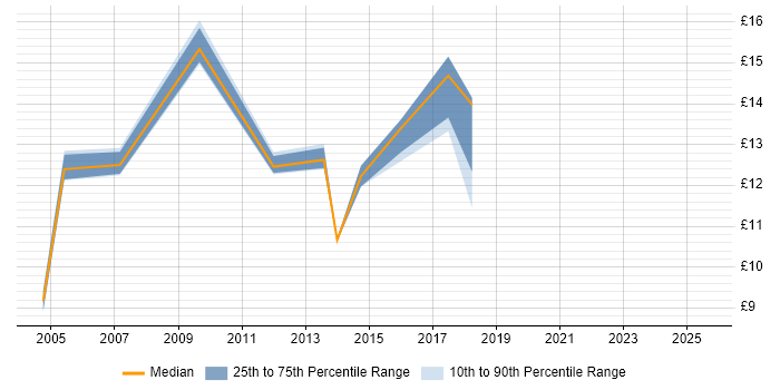 Contractor hourly rate distribution trend for jobs in Welwyn Garden City citing Microsoft Excel