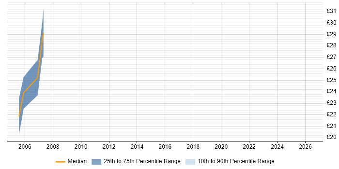 Contractor hourly rate distribution trend for jobs in Welwyn Garden City citing MySQL