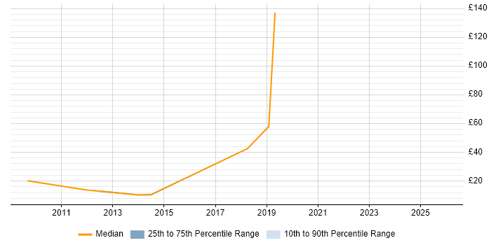 Contractor hourly rate distribution trend for jobs in Welwyn Garden City citing Organisational Skills