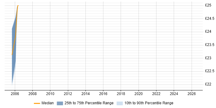 Contractor hourly rate distribution trend for jobs in Welwyn Garden City citing PL/SQL