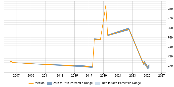 Contractor hourly rate distribution trend for jobs in Welwyn Garden City citing Problem-Solving