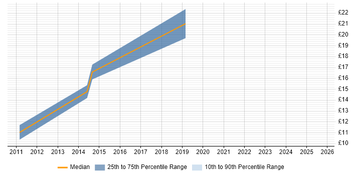 Contractor hourly rate distribution trend for jobs in Welwyn Garden City citing Process Improvement