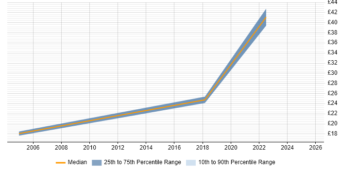 Contractor hourly rate distribution trend for jobs in Welwyn Garden City citing Publishing