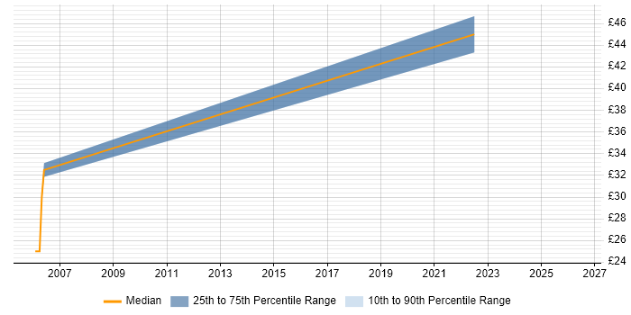 Contractor hourly rate distribution trend for jobs in Welwyn Garden City citing Relational Database