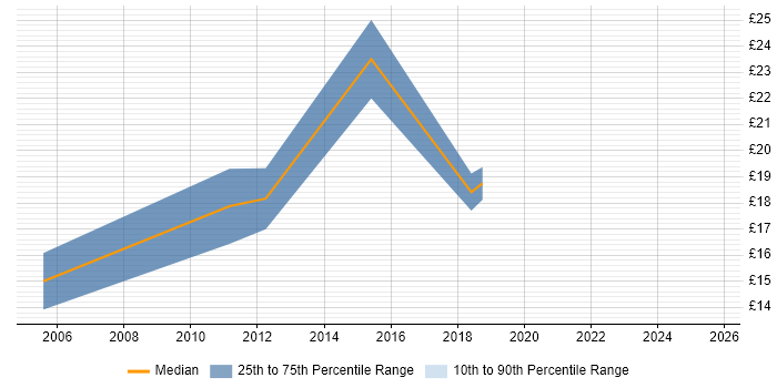 Contractor hourly rate distribution trend for jobs in Welwyn Garden City citing Retail
