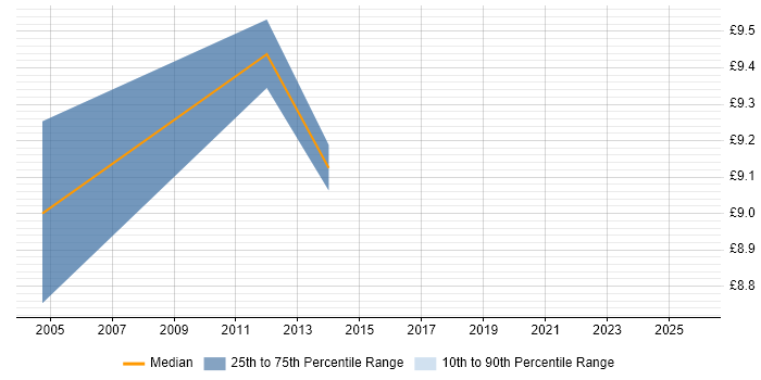 Contractor hourly rate distribution trend for jobs in Welwyn Garden City citing SAP