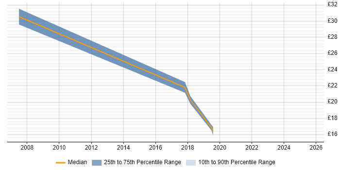 Contractor hourly rate distribution trend for Senior job vacancies in Welwyn Garden City
