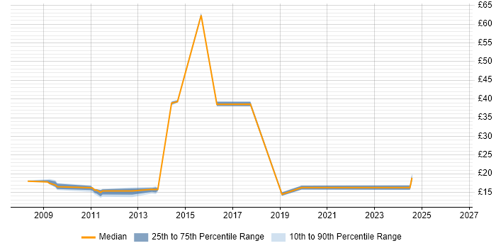 Contractor hourly rate distribution trend for Service Desk Analyst job vacancies in Welwyn Garden City