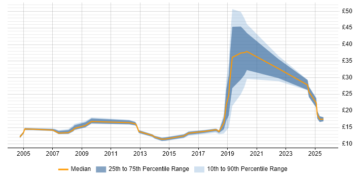 Contractor hourly rate distribution trend for jobs in Welwyn Garden City citing Social Skills