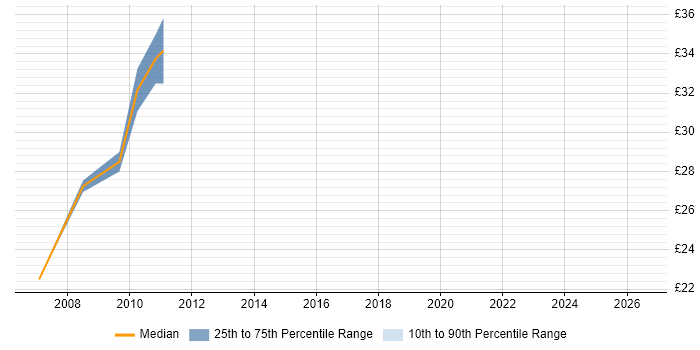 Contractor hourly rate distribution trend for jobs in Welwyn Garden City citing Software Engineering