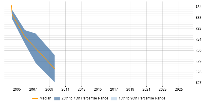 Contractor hourly rate distribution trend for jobs in Welwyn Garden City citing SQL Server